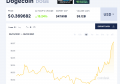 Coinbase pro开始接受狗狗币转账，狗狗币价格大涨逾13%